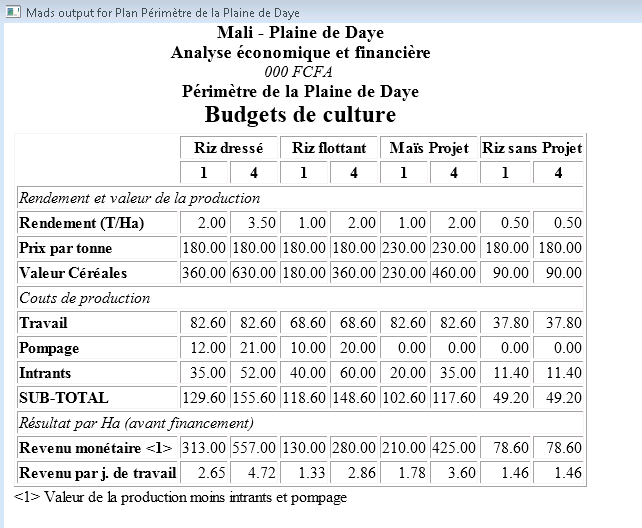 Crop Budgets output for Daye Project